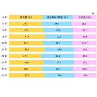 【大学受験2025】一橋大合格者、75.1%が関東出身…過去10年で最高値 画像