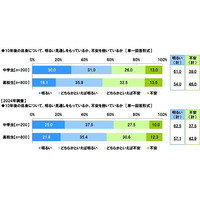 「安定」と「好きなこと」の間で揺れる中高生たち…1,000人の声から見える未来 画像