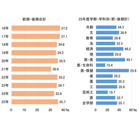 【大学受験2025】九州大合格者、福岡県出身が35.7%…10年連続40%を下回る 画像