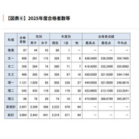 【大学受験2025】東大、現役合格が74.5%…文科一類は80.8% 画像