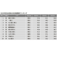 有名企業400社実就職率ランキング…慶大5位・早大9位 画像