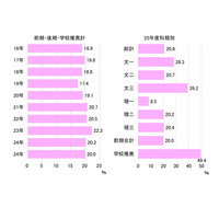 【大学受験2025】東大、合格者の男女比8:2…女子最多は文三 画像