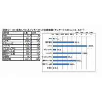 高校生のスマホ保有率59％、しかし理解不十分 画像