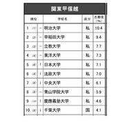 高校生が志願したい大学・関東甲信越…2位は早稲田、1位は? 画像