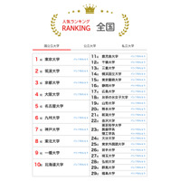 大学人気ランキング2025年7月版…関大5位キープ 画像