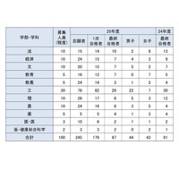 【大学受験2025】東大、学校推薦型87人合格…女子比率は過去最高 画像