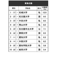 高校生が志願したい大学・東海北陸…2位は名大、男女で異なる傾向 画像