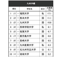 高校生が志願したい大学・九州沖縄…九州大3位、1位は? 画像
