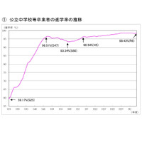 東京都、高校等の進学率98.43％…公立中卒業者進路調査 画像