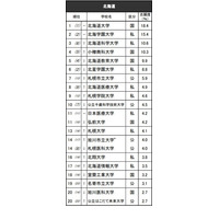 高校生が志願したい大学・北海道…北大1位、男子の志願度23% 画像
