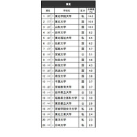 高校生が志願したい大学・東北…東北大2位、男女1位は？ 画像