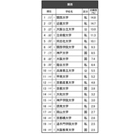 高校生が志願したい大学・関西…2位近畿大、1位は? 画像