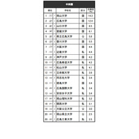 高校生が志願したい大学・中四国…上位6校は国公立 画像