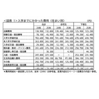 【大学受験】受験から入学までの費用、最高は259万円…大学生協調べ 画像