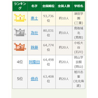 【高校野球2025夏】出場選手のレア名字ランキング…惠土や為壮、読める? 画像