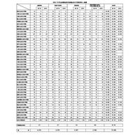 司法試験2025、短答式試験の合格率75.6％…大学院別結果も 画像