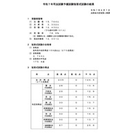 司法試験予備試験2025、短答式合格率22％…ボーダー159点 画像