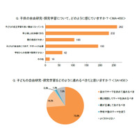 自由研究は親が手伝うべき？9割の親が大切にしていること 画像