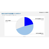 女子高生1,046人に聞いた女子大「志望しない」47.8% 画像