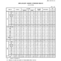 国家公務員試験2025一般職合格者1,258人増…新設の「教養」20歳合格者は868人 画像