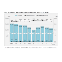 神奈川県、高校等進学率99.0％…2024年度公立中卒者の進路 画像