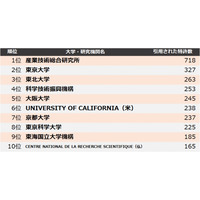 2位「東大」1位は…大学・研究機関の特許引用ランキング 画像