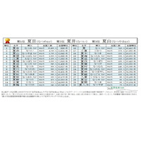 「夏」のつく名字ランキング発表、2位「夏井」1位は? 画像