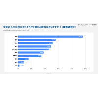 高校生が選ぶ人生で役立つ教科は英語…使い道が謎1位は美術 画像