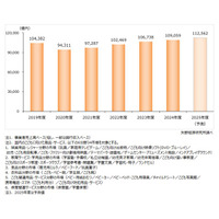子供関連ビジネス市場、11兆円超へ拡大予測 画像