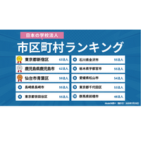 学校法人の多い市区町村ランキング…2位鹿児島市、1位は? 画像