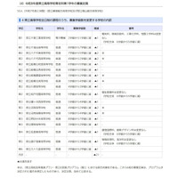 【高校受験2026】千葉県公立高、全日制の募集定員840人減 画像