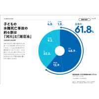 子供の水難事故、約6割が川と湖沼池で発生…午後に多発 画像