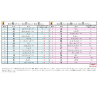 男の子の人気名前が大幅入れ替え…漢字一文字の名づけトレンド 画像