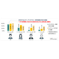 災害時のフェイクニュース、若者の6割が被害…増加傾向に 画像