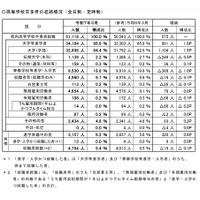 埼玉県、大学等進学率66.9％で過去最高…進路状況調査速報 画像