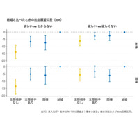 交際相手の有無が「子供が欲しい」に影響…最新研究で実証 画像