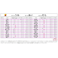 ひらがなの名前ランキング、2文字の名前がトップ4独占 画像