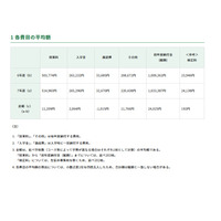 【中学受験】東京都内私立中学校の学費、181校平均2.4%増の103万円に 画像