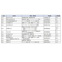 【大学受験2026】学習院や近畿大など12校で新学部、3大学新設…大学設置認可 画像