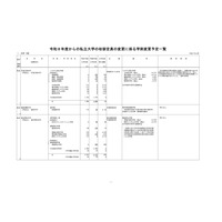 【大学受験2026】立教や立命館など13私大で定員変更…学部・学科の再編進む 画像