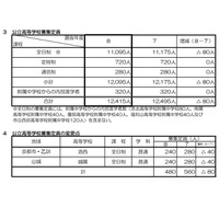【高校受験2026】京都府公立高、全日制の募集定員1万1,095人…80人減 画像