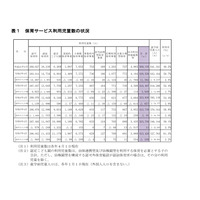 都の保育サービス状況、減少も待機児童339人…世田谷区など 画像