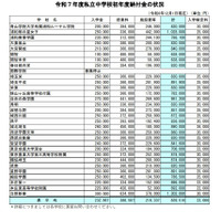 【中学受験】埼玉県私立中の初年度納付金、立教新座が最高…平均約84万円 画像