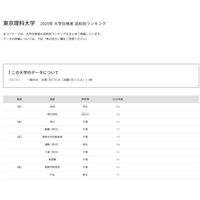 【大学受験2025】東京理科大 合格者数「高校別ランキング」上位に千葉県多数 画像