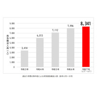 熱中症の救急搬送、東京都内6-8月は過去最多8,341人…9月も注意 画像