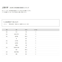 【大学受験2025】上智大 合格者数「高校別ランキング」公立トップは西 画像