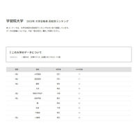 【大学受験2025】学習院大 合格者数「高校別ランキング」TOP12に埼玉9校 画像