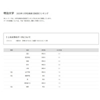 【大学受験2025】明治大 合格者数「高校別ランキング」神奈川公立が上位独占 画像