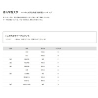 【大学受験2025】青山学院大 合格者数「高校別ランキング」神奈川が多数ランクイン 画像