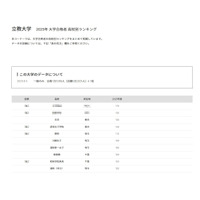 【大学受験2025】立教大 合格者数「高校別ランキング」トップ10は100人超 画像